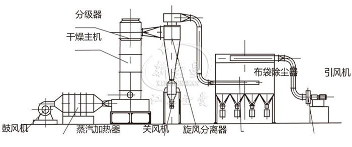 閃蒸干燥機(jī)結(jié)構(gòu)示意圖